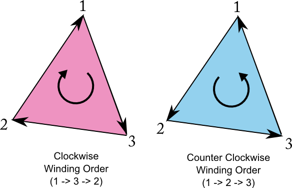 Triangle face winding order in Unity